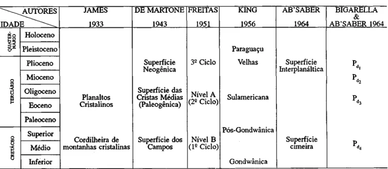 Tabela 1 - Quadro das superfícies de aplainamento na região SE do Brasil  Table l - Situation of the planation surfaces in the southeast of Brazil