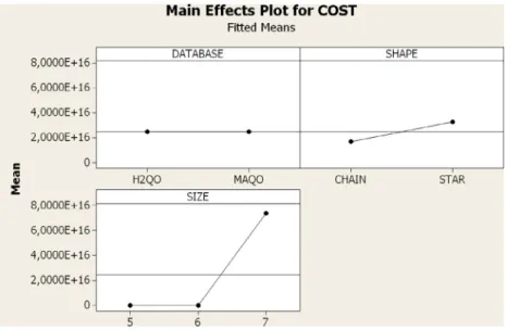 Fig. 9. Main factor – DATABASE.