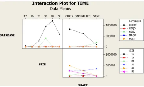 Table 6 gives an overview of the queries executed with lower times against the other databases.