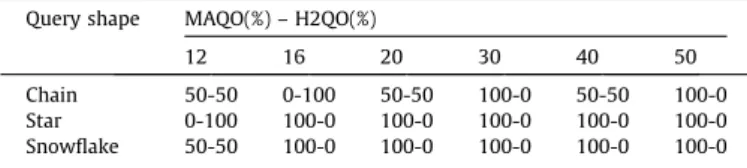 Fig. 10 presents graphic information about the main factors and their interactions. According to the average time results of all database systems, the shape snowflake and size 30 consumed more time in the optimization and execution of the queries