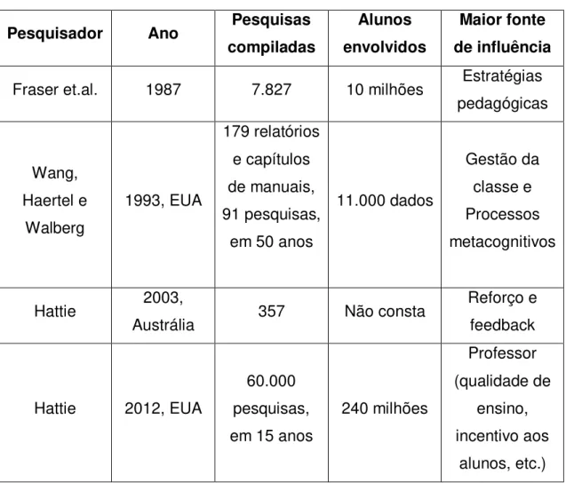 Tabela 1 Pesquisas das influências sobre o rendimento dos alunos 