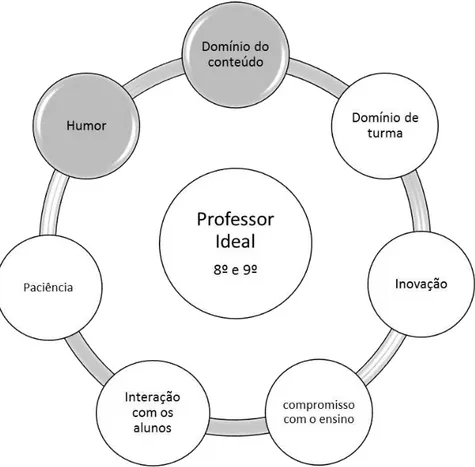 Figura 2 Características do Professor Ideal para os Alunos de 8º e 9º Ano