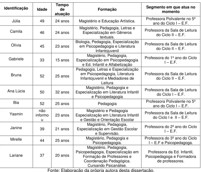 TABELA 2  – PERFIL DAS PARTICIPANTES DA PESQUISA 