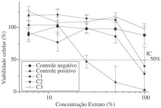 Figura 2. Curvas de viabilidade celular dos biomateriais cerâmicos no teste de citotoxicidade pela incorporação do vermelho neutro.