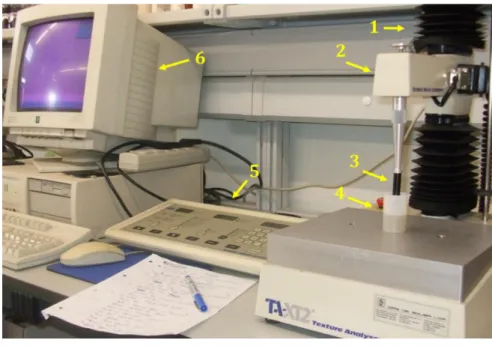 Fig. I.2.11 – General texture analyzer setup. Main components are identified by numbers (1- arm, 2 – load cell, 3- probe, 4- gel  sample, 5- control panel, 6- computer)