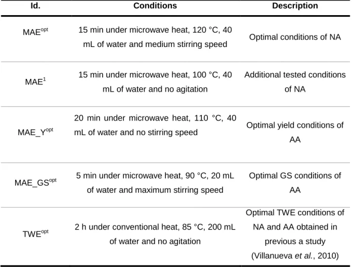 Table i – Shorthand notation used for the MAE and TWE conditions used to obtain the polysaccharides