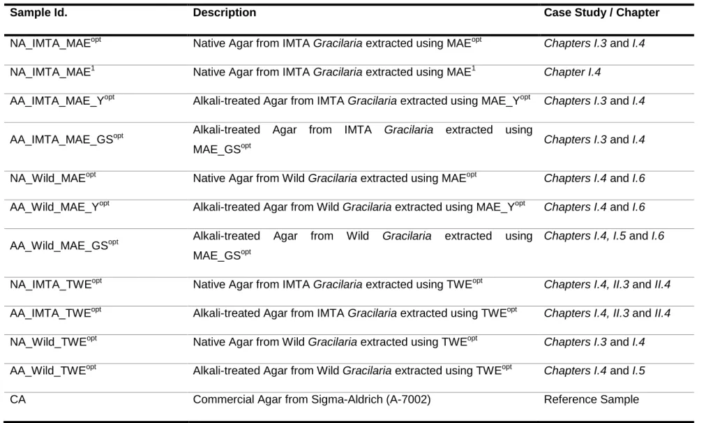 Table ii – Shorthand notation used for the extracted agars and commercial sample used as reference