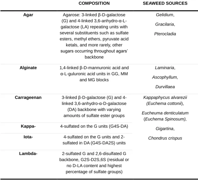 Table I.1.1 - Agar, Alginate and Carrageenan Compositions and Main Seaweed Sources. 