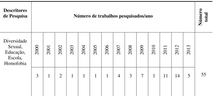 Tabela 1: Artigos, dissertações e teses produzidos no período de 2000 a 2013 que  contemplam a temática da diversidade sexual 