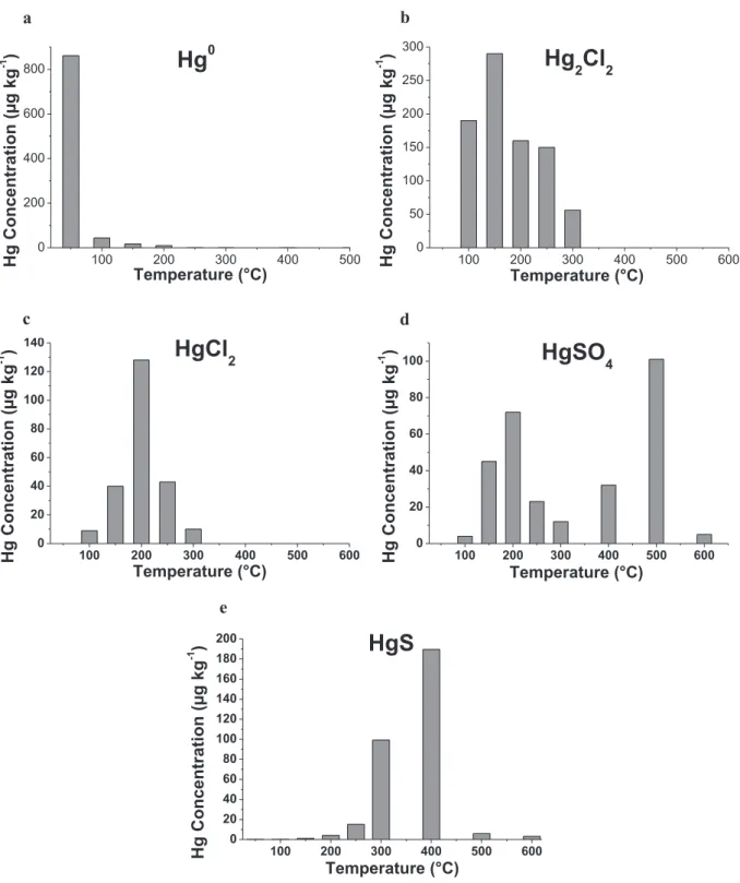 Fig. 3. Thermo-desorption graphics of Hg standards (modiﬁed from Windm€ oller et al., 2013).