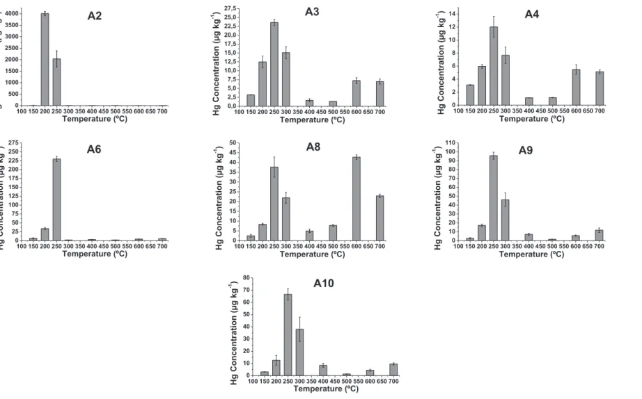 Fig. 4. Thermo-desorption graphics of Hg in sediment samples collected in Descoberto-MG in the dry season.