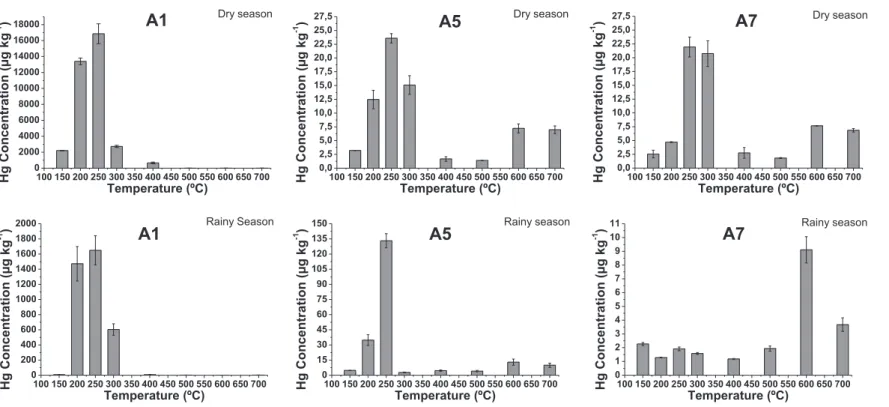 Fig. 5. Thermo-desorption graphics of Hg in sediment samples collected in Descoberto-MG in the dry and rainy season.