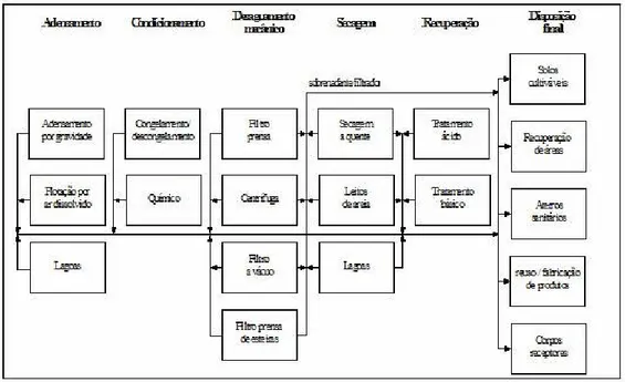 Figura 12: Processos alternativos para o tratamento e disposição de lodo  Fonte: Dharmappa et al