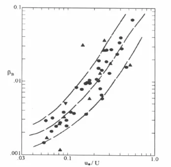 Figura 3.9 – Correlação do parâmetro β β β β B  com o adimensional u*/U para o  modelo de Beltaos (1980) retirado de Barbosa Jr