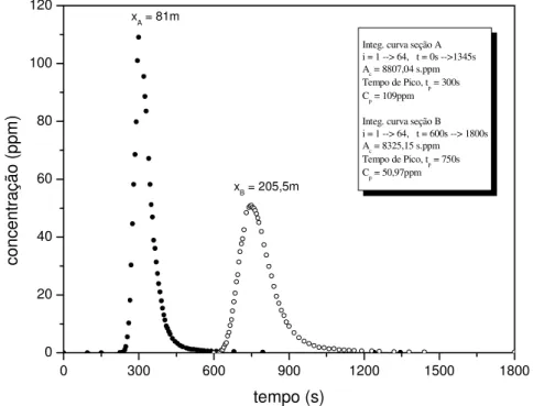 Figura  5.12  –  Curvas  de  resposta  referidas  a  cada  uma  das  seções  de  amostragem  (Córrego  da  Capela,  teste  3,  em  12  de  outubro  de  2000  –  injeção  instantânea com massa de sal igual a 49,97g)