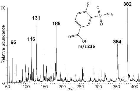 Figure 53. Mass spectrum obtain from the direct infusion of 3-chloro-4-sulfamoylbenzoic acid (10 μM  in MeOH) (m/z 236) and its chemical structure 