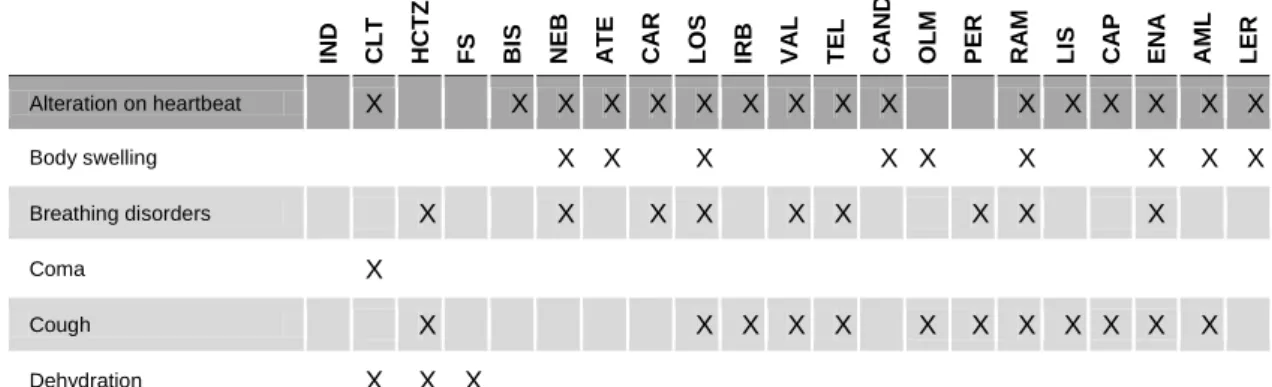 Table 8. Adverse effects resulting from the intake of the antihypertensive drugs with interest to this  study  
