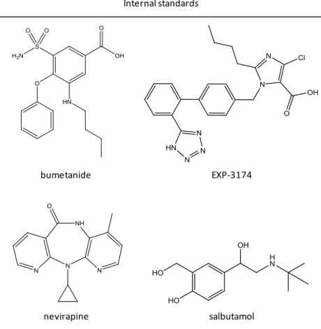 Figure 7. Internal standards molecules used in this study Internal standards