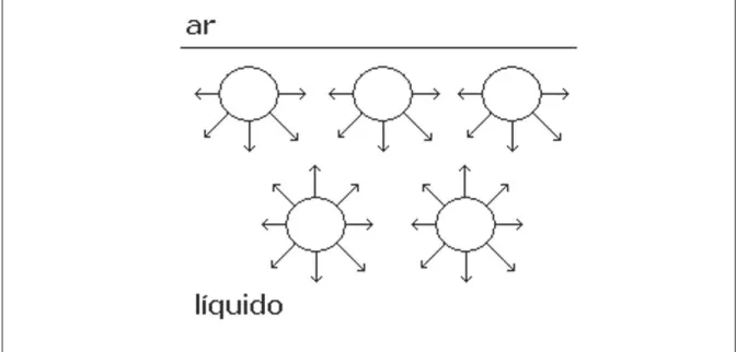 Figura 2.1: Diagrama esquemático comparando as forças de atração entre moléculas na superfície e no  interior de um líquido