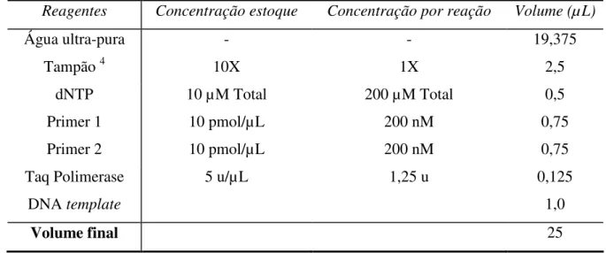 Tabela 3.2 Concentrações e volumes dos reagentes utilizados na reação de PCR. 