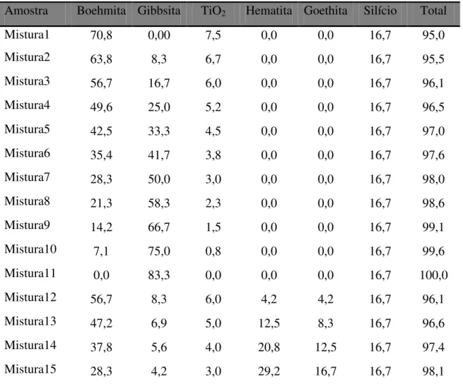 Tabela 24. Composição (% p/p) das misturas utilizadas na construção das curvas de calibração
