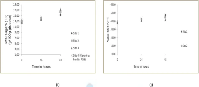 Figure 2 - Variation in the physical and chemical parameters of mangos analysed in different sites within 48 hours  upon receipt by the processing plant: a) Weight b) Transversal diameter (TD), c) Longitudinal diameter (LD) d)  Moisture (MOI) e) pH f) Tota