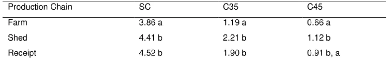 Table 2 - Average of logarithm of count of microorganisms regarding mangoes analyzed at each point of the  production chain 
