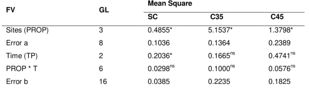 Table 3 -  Summary of analysis of variance (ANOVA) of the microbiological characteristics of ‘Ubá’ mango upon  receipt by the processing plant