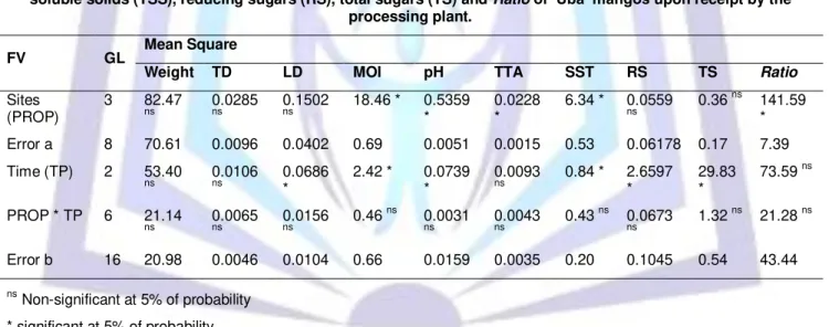 Table 7 - Summary of the analysis of variance (ANOVA) of the physical and chemical characteristics of weight,  transversal diameter (TD), longitudinal diameter (LD), moisture (MOI), pH, total titratable acidity (TTA), total  soluble solids (TSS), reducing 