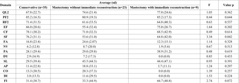 Table 2. Analysis of variance comparing groups of women with regard to type of surgery: conservative or mastectomy with and without immediate reconstruction.