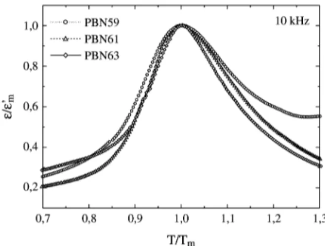 Figura 5.  Constante dielétrica normalizada (ε’/ε’ m ) em função da tem- tem-peratura normalizada (T/T m ) para as amostras Pb 0,59 Ba 0,41 Nb 2 O 6 ,