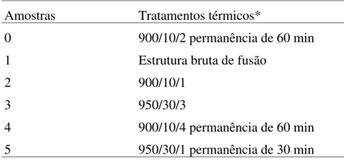 Tabela 1.  Condições de tratamentos térmicos. Amostras Tratamentos térmicos*