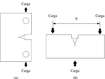 Figura 1. Esquema representativo da forma de aplicação de carregamento para os corpos de provas de tenacidade à fratura dos tipos: (a) C(T); (b) SE(B).