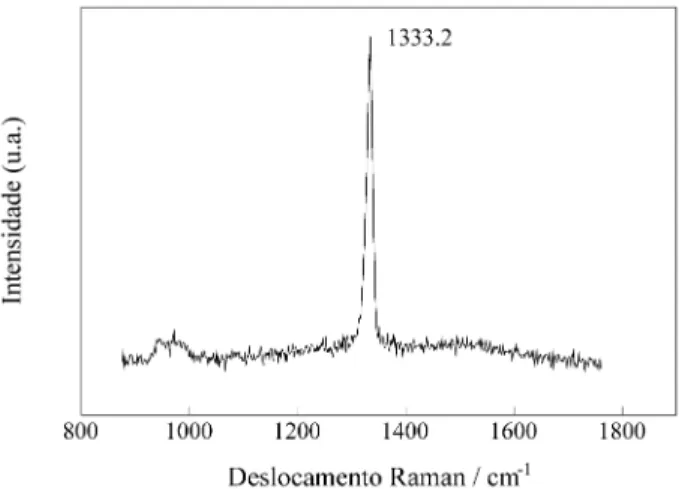 Figura 2. Espectro Raman de um filme obtido nas seguintes condições: t = 3 h, T = 818 °C, B/C = 0 ppm.