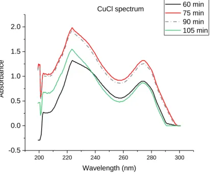 Figure 15 - CuCl spectrum over time clearly illustrating that the signal is unstable. 