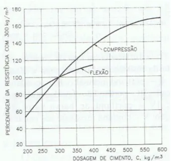Figura 2.1 – Influência da dosagem de cimento nas tensões de rotura à compressão e  flexão [9] 