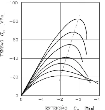 Figura 2.16 – Diagramas tensão-extensão do betão para diferentes classes de resistência [6] 