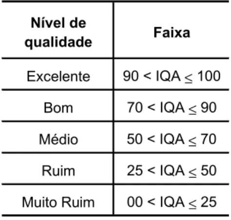 Tabela 1 - Nível de qualidade da água de acordo o valor de IQA (IGAM, 2003).