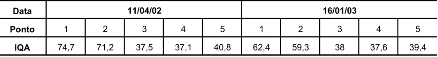 Tabela 5 - Valores  de IQA  obtidos em  cinco pontos  de amostragem no ribeirão Ubá.