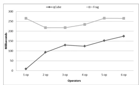 Fig. 4. Response time per query over 100 trials: T = 10 7 ; C = 5000 ; D = 30 ; S = 0 .