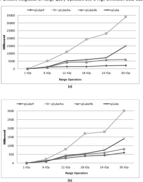 Fig. 6. Response time queries with one infrequent point operator: T = 10 7 ; C = 5000 ; D = 30 ; S = 2 