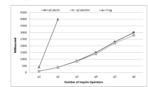 Fig. 7. Response time queries with inquire operators: T = 10 7 ; C = 5000 ; D = 30 ; S = 2 