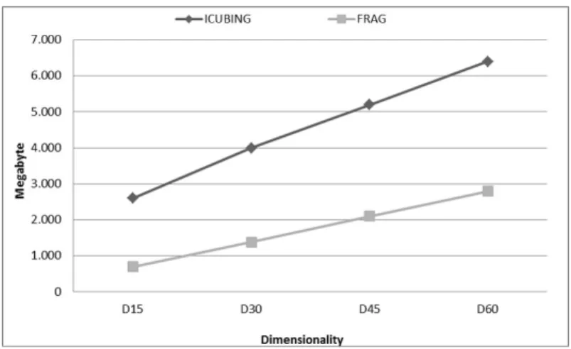 Fig. 9. qCube memory consumption versus original relation disk space:T = 10 7 ; C = 5000 ; S = 0 .