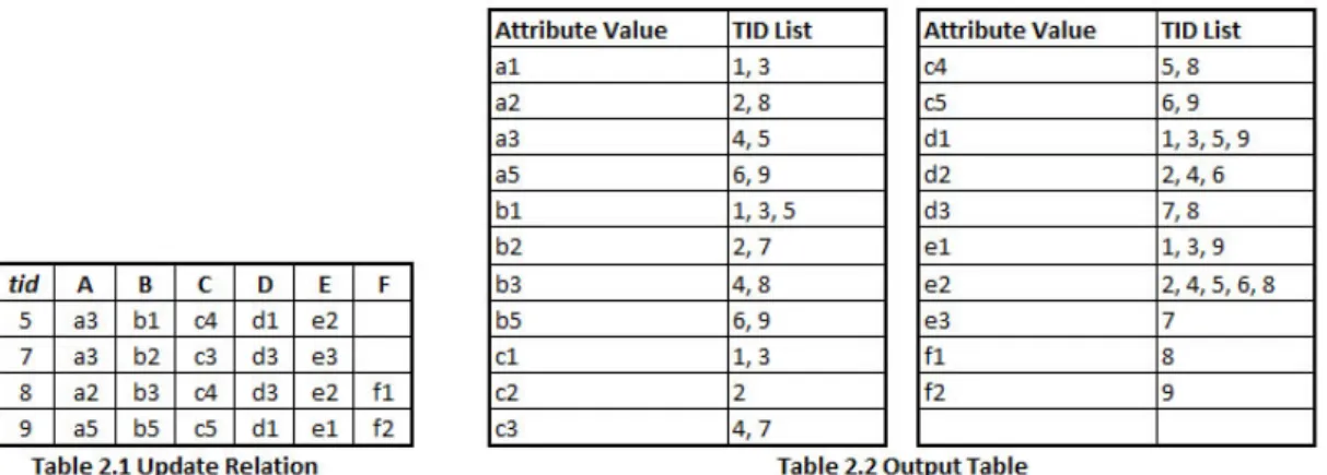 Table II. A qCube update example.