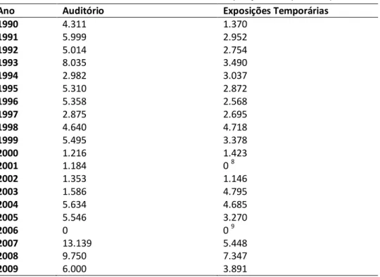 Tabela 2 - Público do Auditório e Visitantes da Sala de Exposições Temporárias (1990 à  2009) 