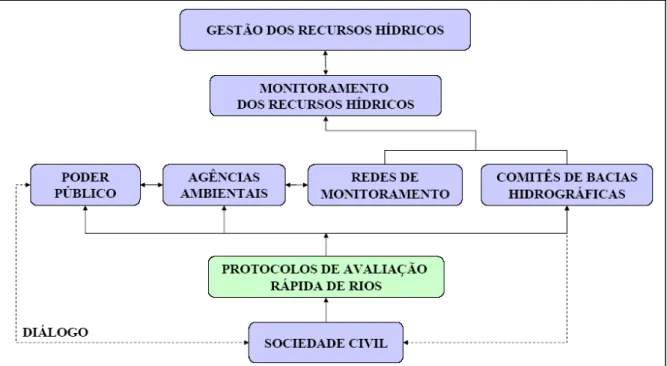 Figura 1. Fluxograma da participação social por meio dos Protocolos de Avaliação Rápida de Rios  (PARs) na gestão dos recursos hídricos