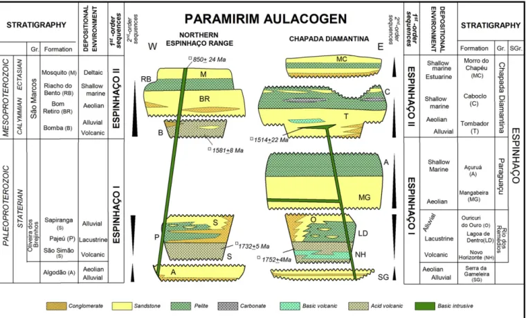 Figure 9. Interpreted reﬂection seismic section across the São Francisco craton (see Fig