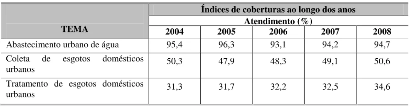 Tabela  6  –   Índices  de  cobertura  de  abastecimento  de  água,  coleta  e  tratamento  de  esgotos,  segundo  resultados do SNIS (2004-2008) 