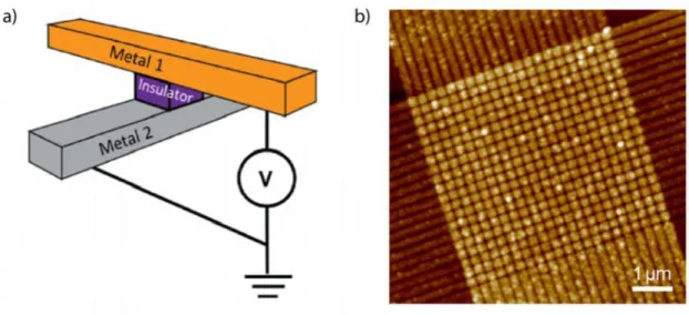 Figure 2.4: a) is an illustration of a single memristor in crossbar configuration and b) is a AFM image of a crossbar array.[13]