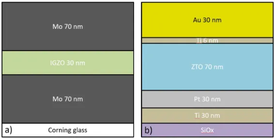 Figure 3.1: a) cross-section of the Mo-IGZO-Mo devices, b) cross-section of the Pt-ZTO- Pt-ZTO-TiAu devices.